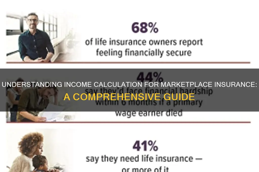 how is income calculated for marketplace insurance