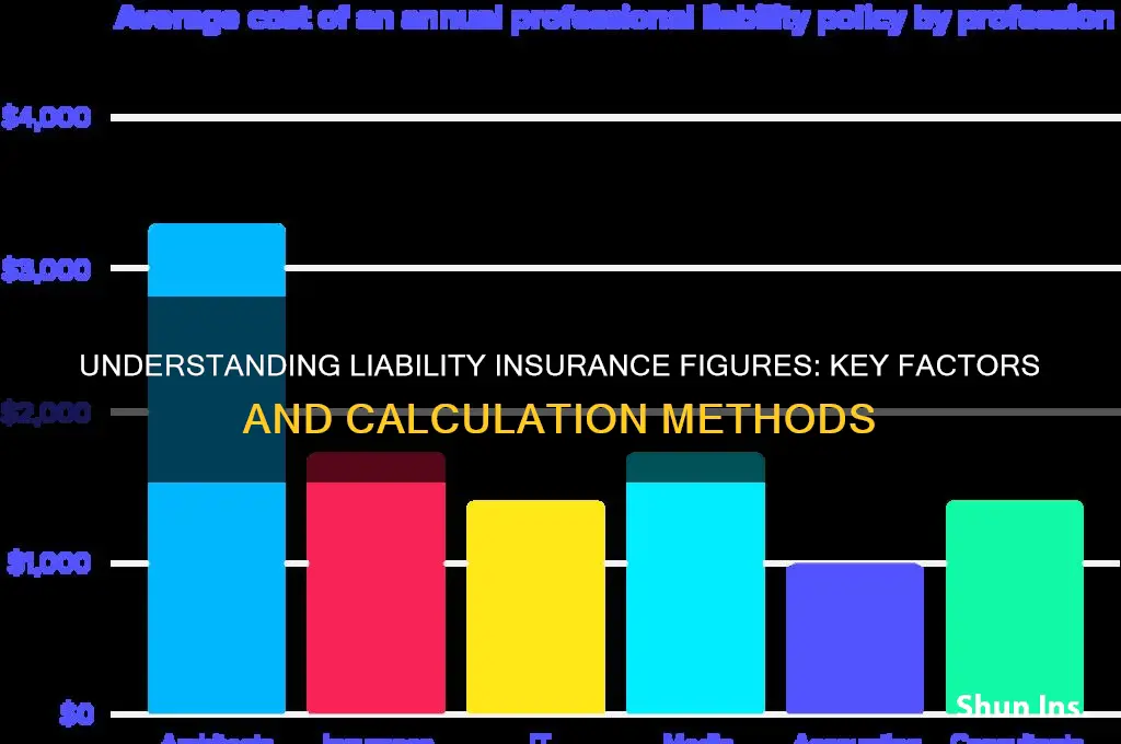 how is liablity insurance figures