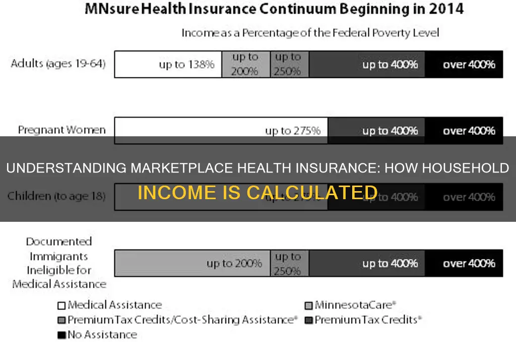 how is marketplace health insurance household income calculated