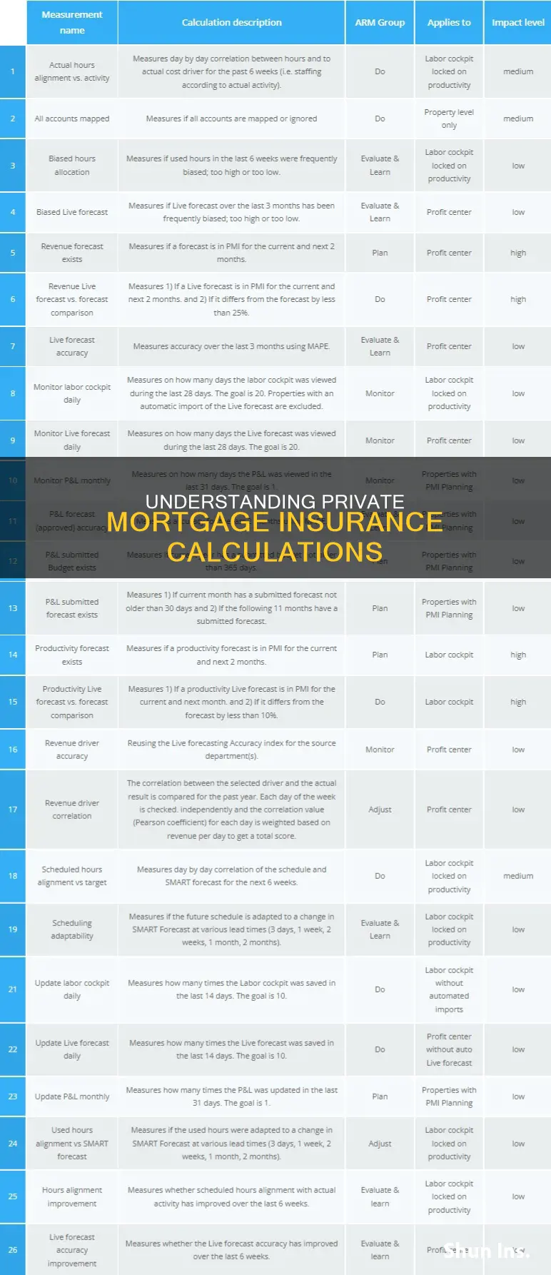 how is private mortgage insurance calculated