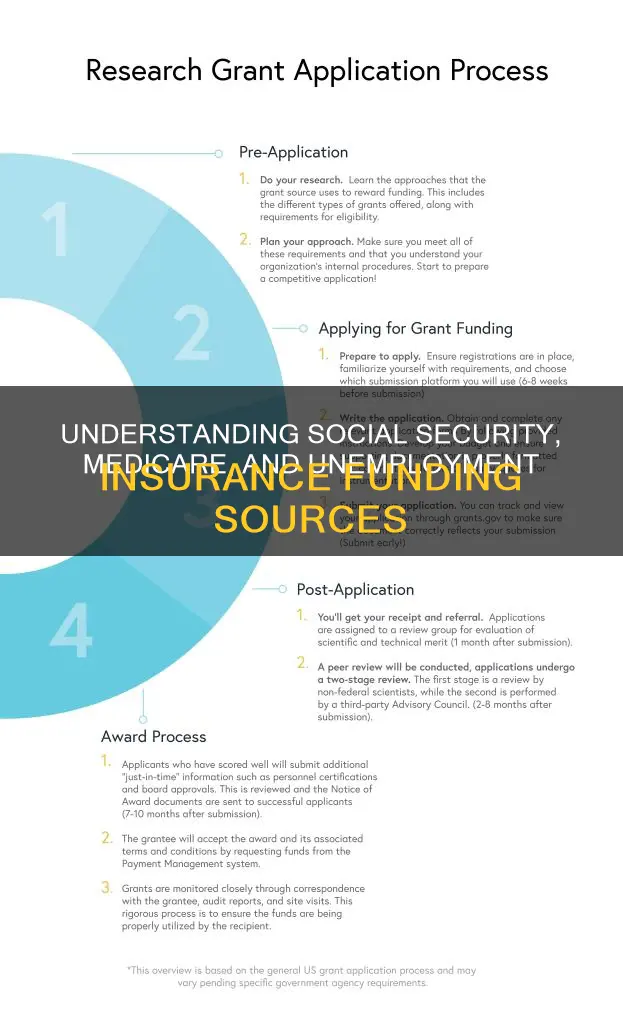 how is social security medicare and unemployment insurance funded