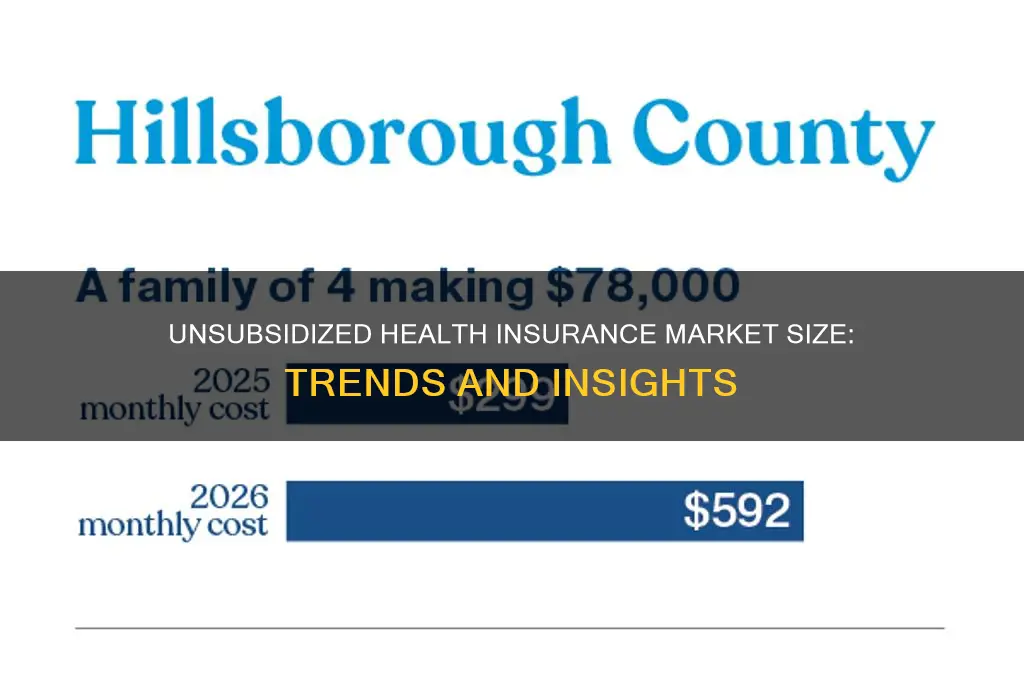 how large is the unsubsidized health insurance market
