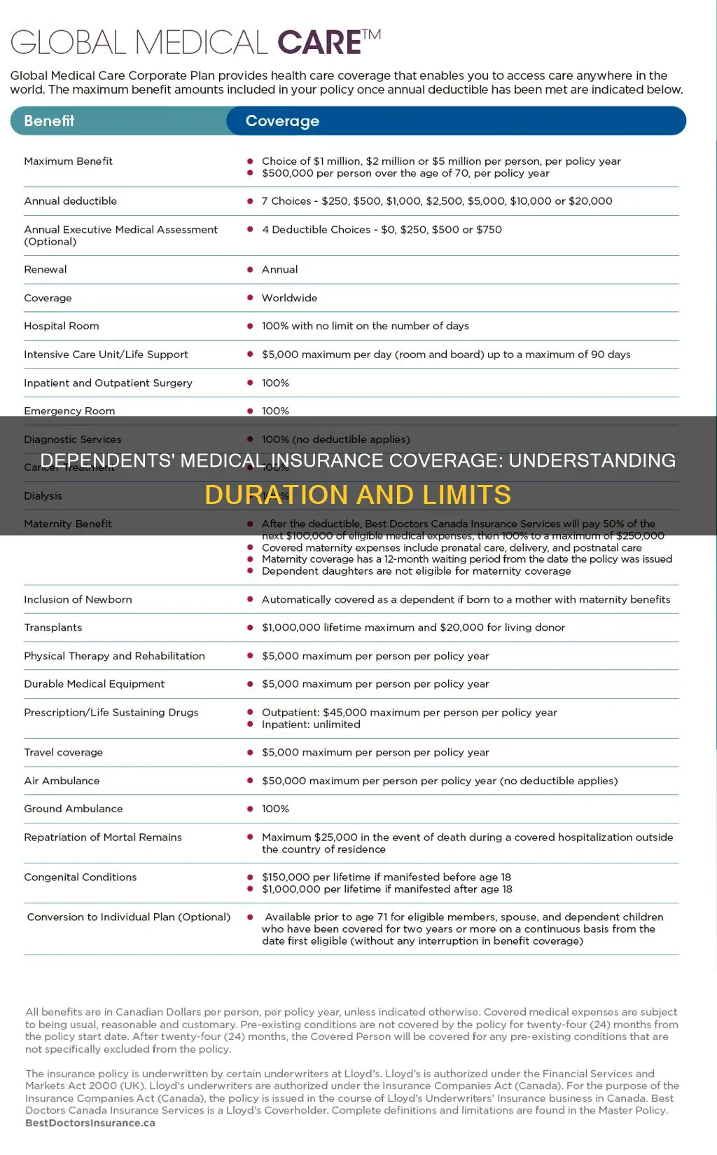 how long can dependents stay on your medical insurance