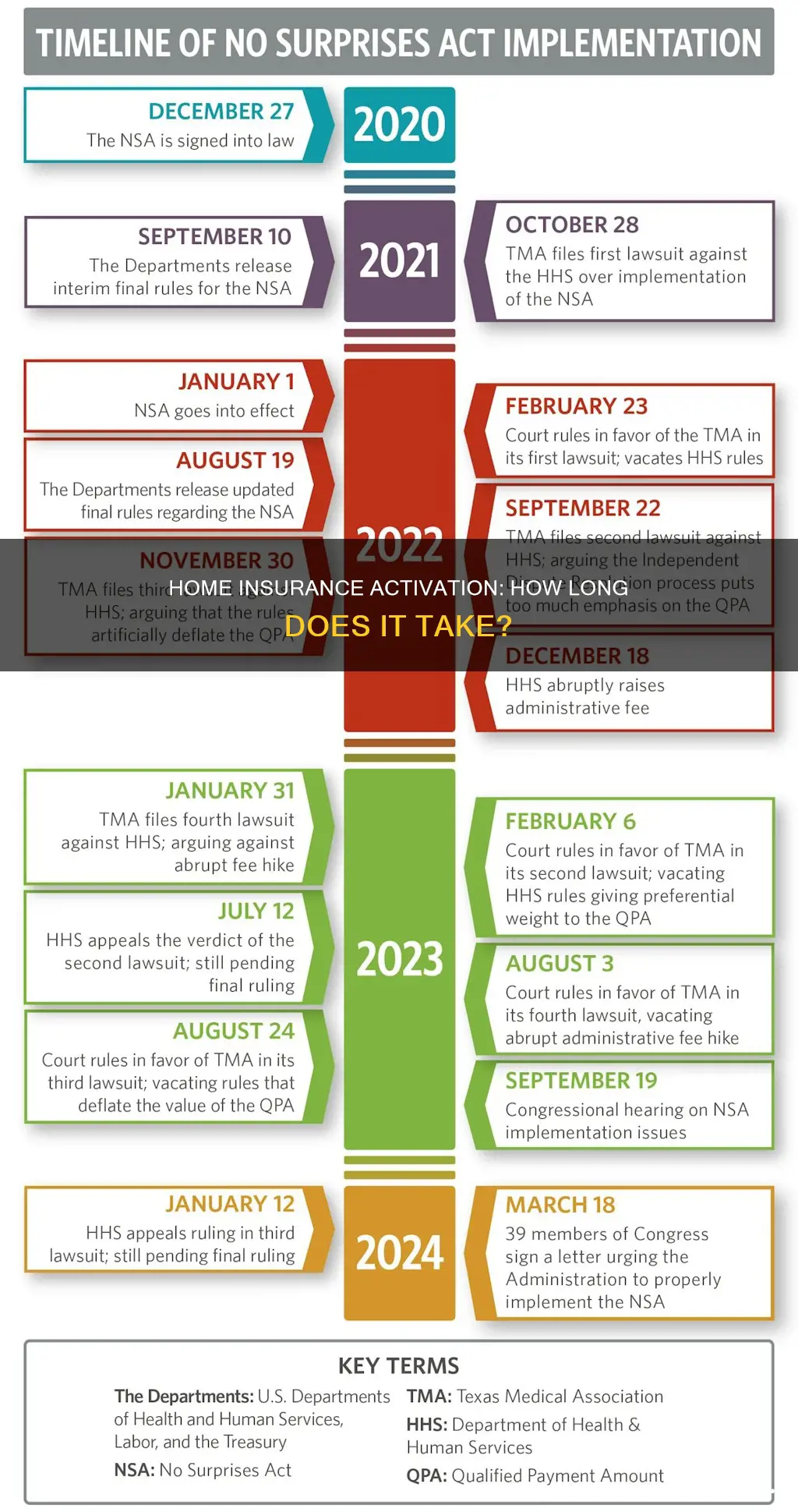 how long does homeowners insurance take to be active