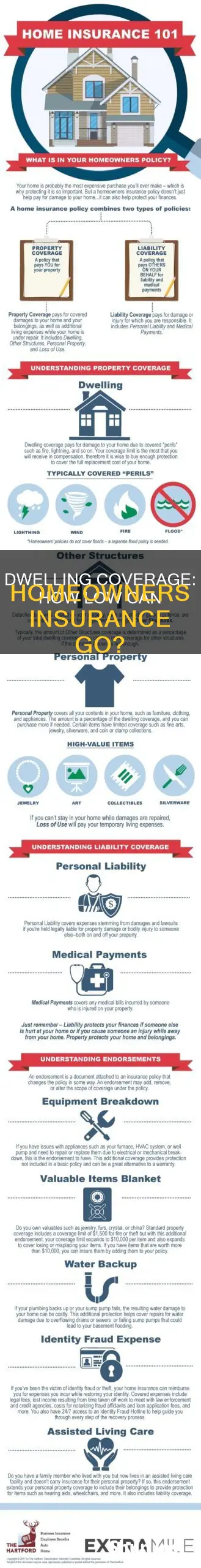 how low can dwelling coverage for homeowners insurance be