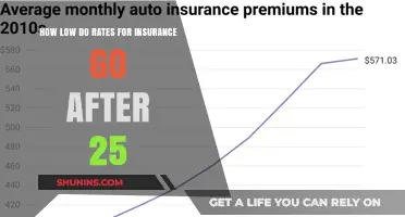 Insurance Rates: The Benefits of Being 25 and Under