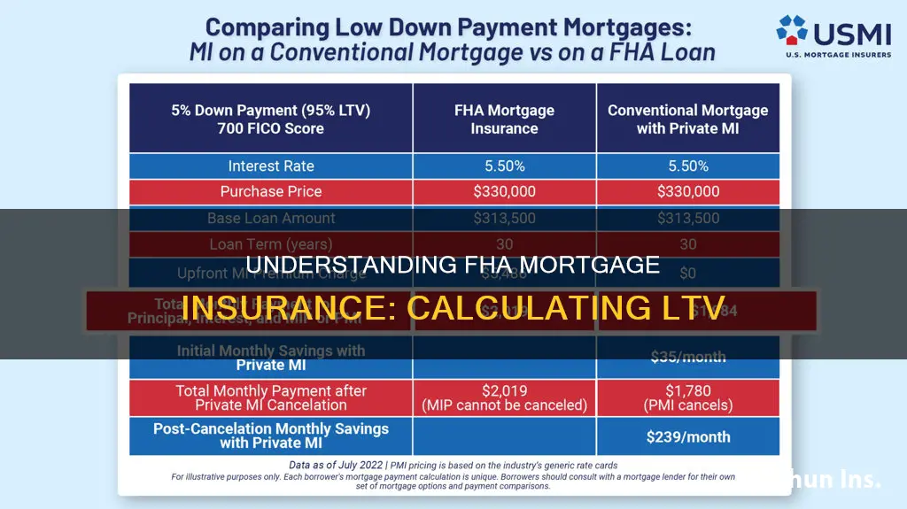 how ltv is calculated for fha mortgage insurance