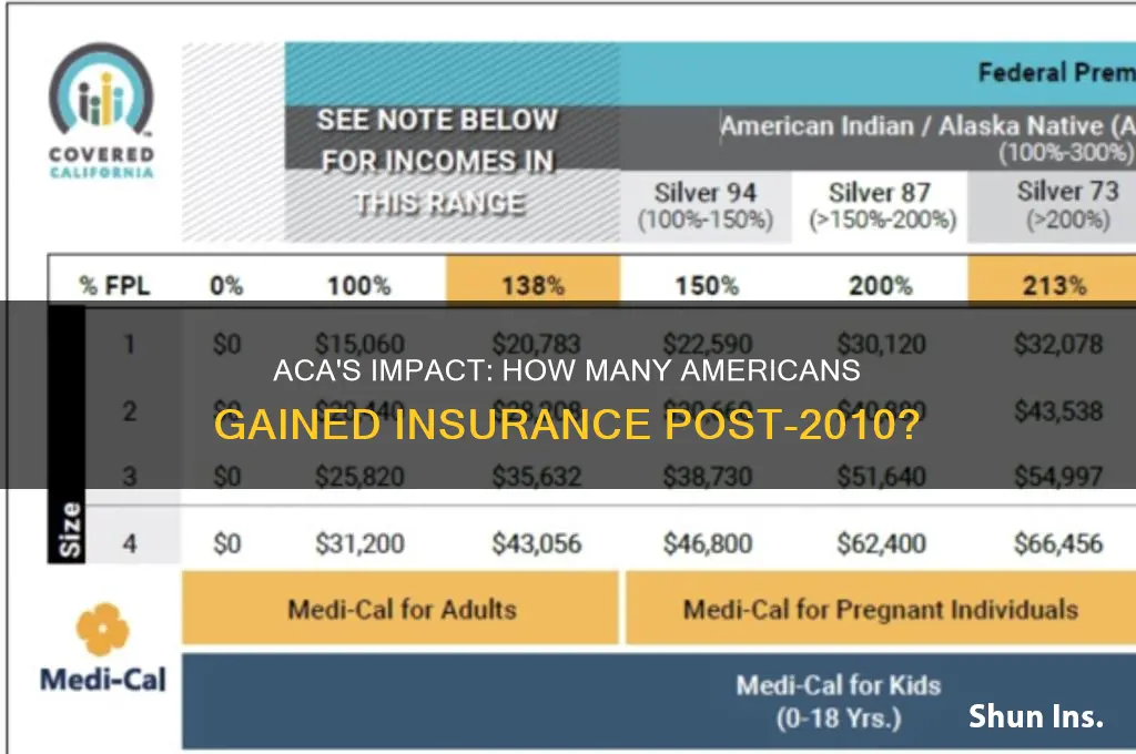 how many aericans have insurance because of the aca 2010