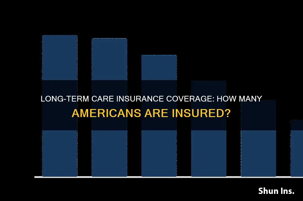 how many americans are insured with ltc insurance