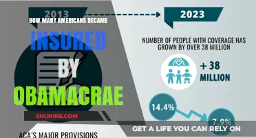 Obamacare's Impact: Millions of Americans Gained Health Insurance Coverage