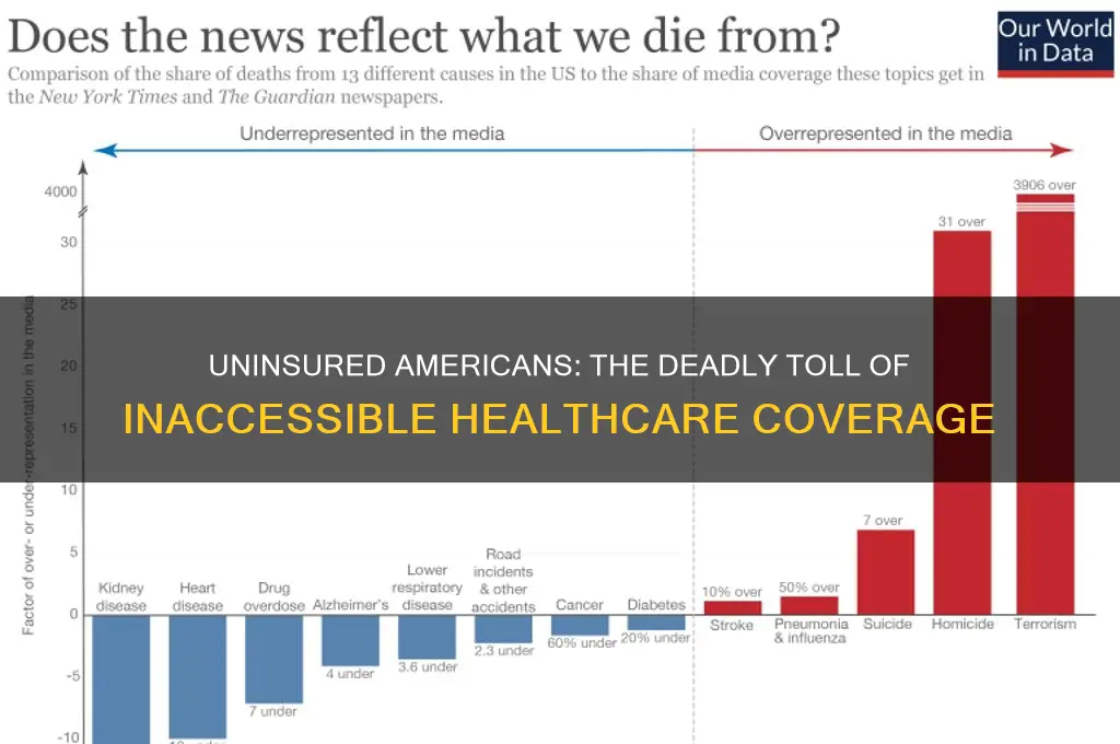 how many americans die from lack of insurance