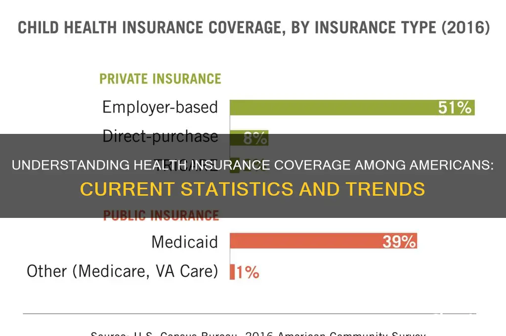 how many americans have a healt insurance