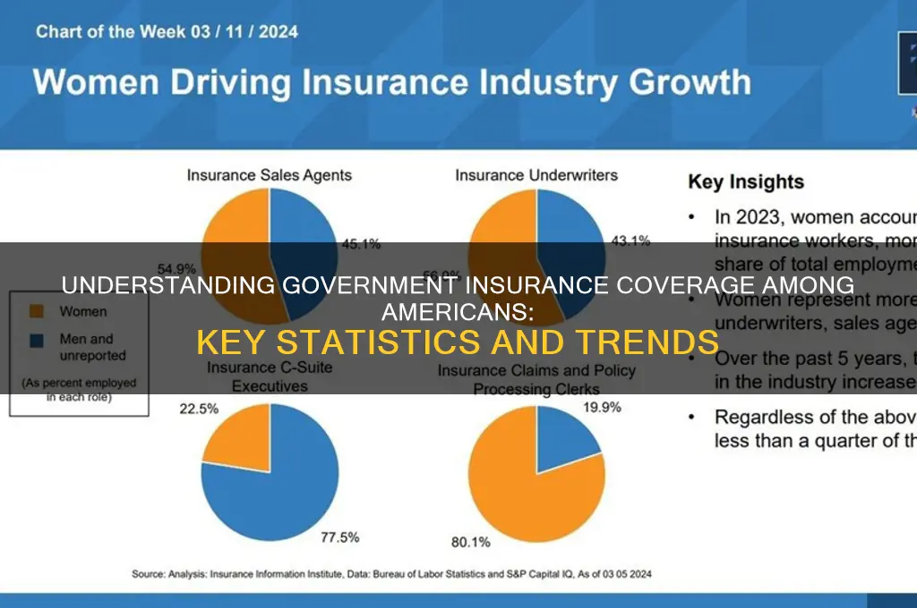 how many americans have government insurance