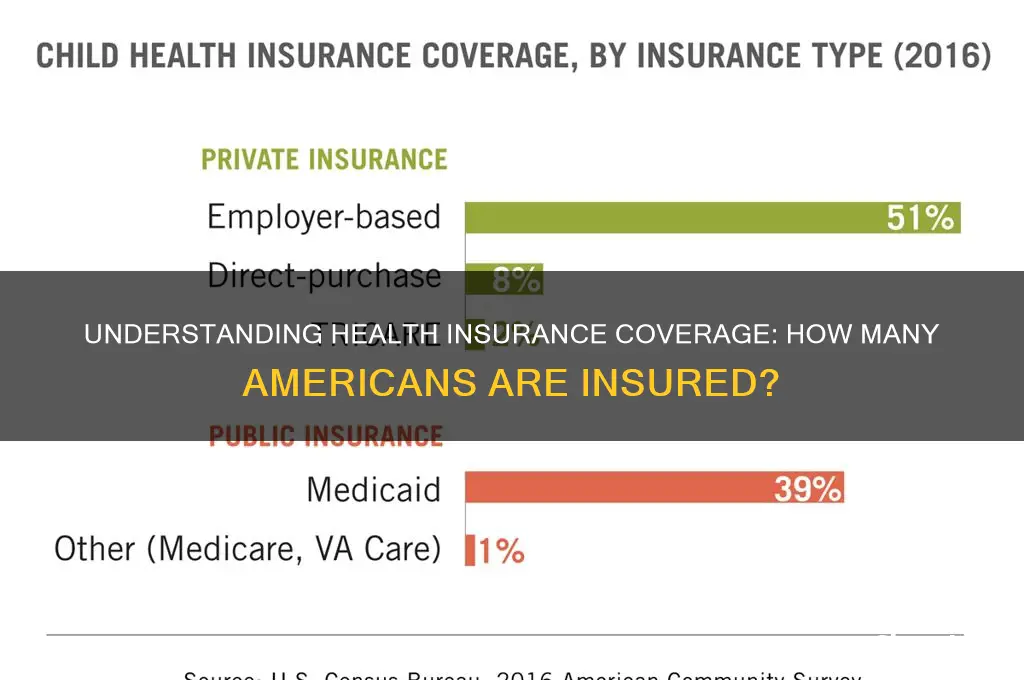 how many americans have helth insurance