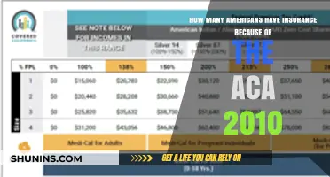 ACA's Impact: How Many Americans Gained Insurance Since 2010?