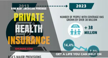 Private Health Insurance: How Many Americans Are Buying Coverage?
