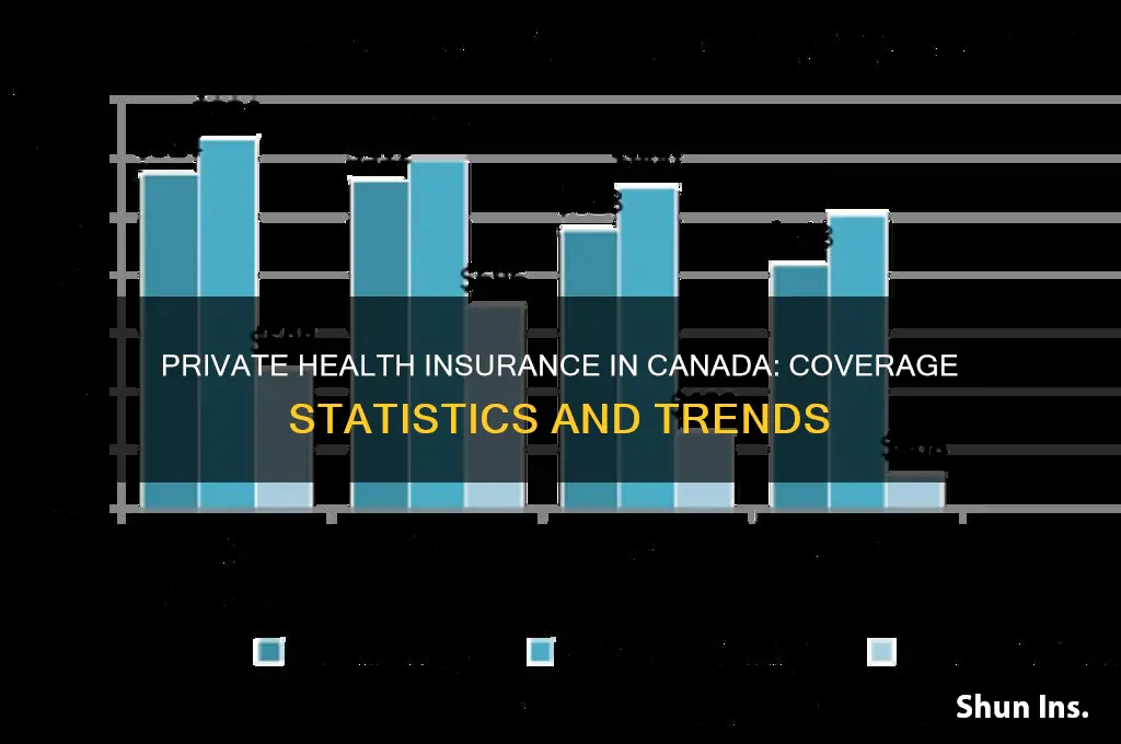 how many canadians have private health insurance