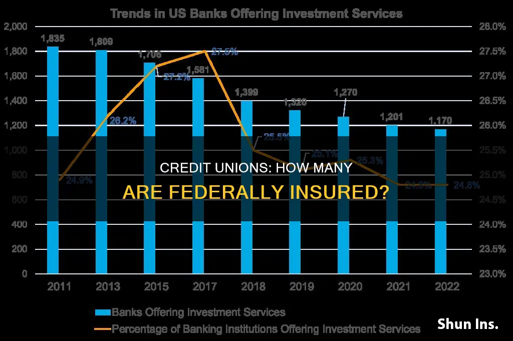 how many federally insured credit unions are there