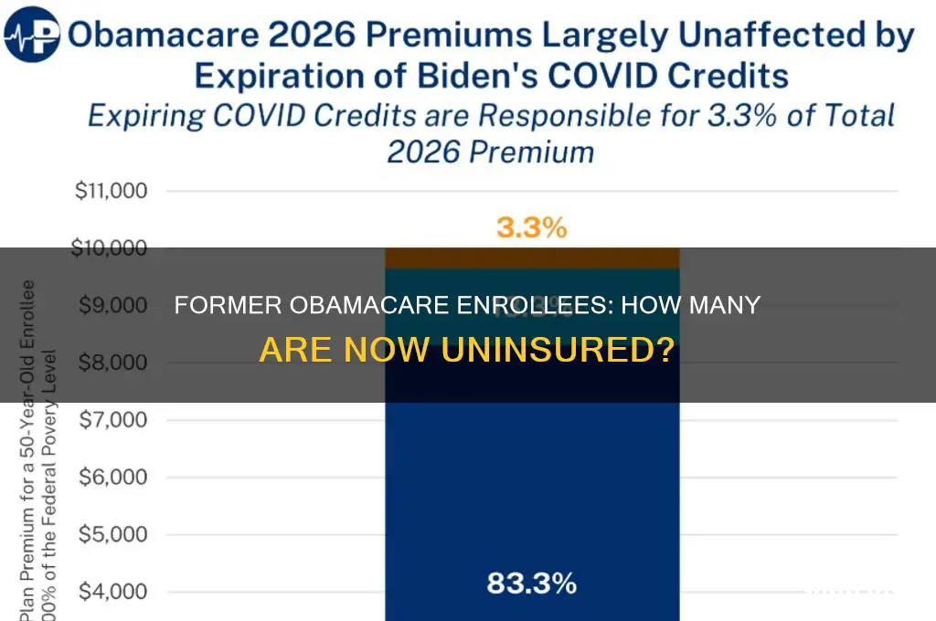 how many former obamacare insured currently have no insurance