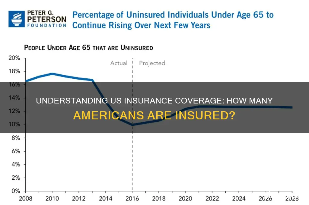 how many have insurance in the us