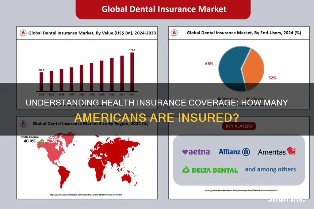 how many individuals in the us have health insurance