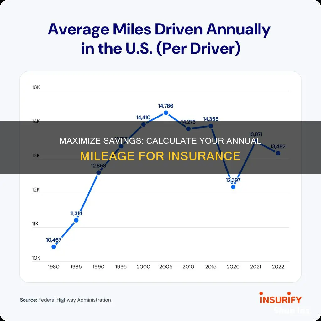 how many miles do I drive a year for insurance