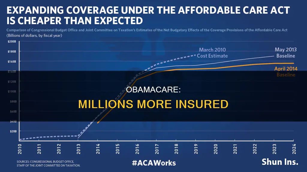 how many more people are insured under obamacrae