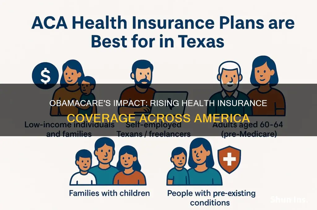 how many more people have health insurance due to obamscare