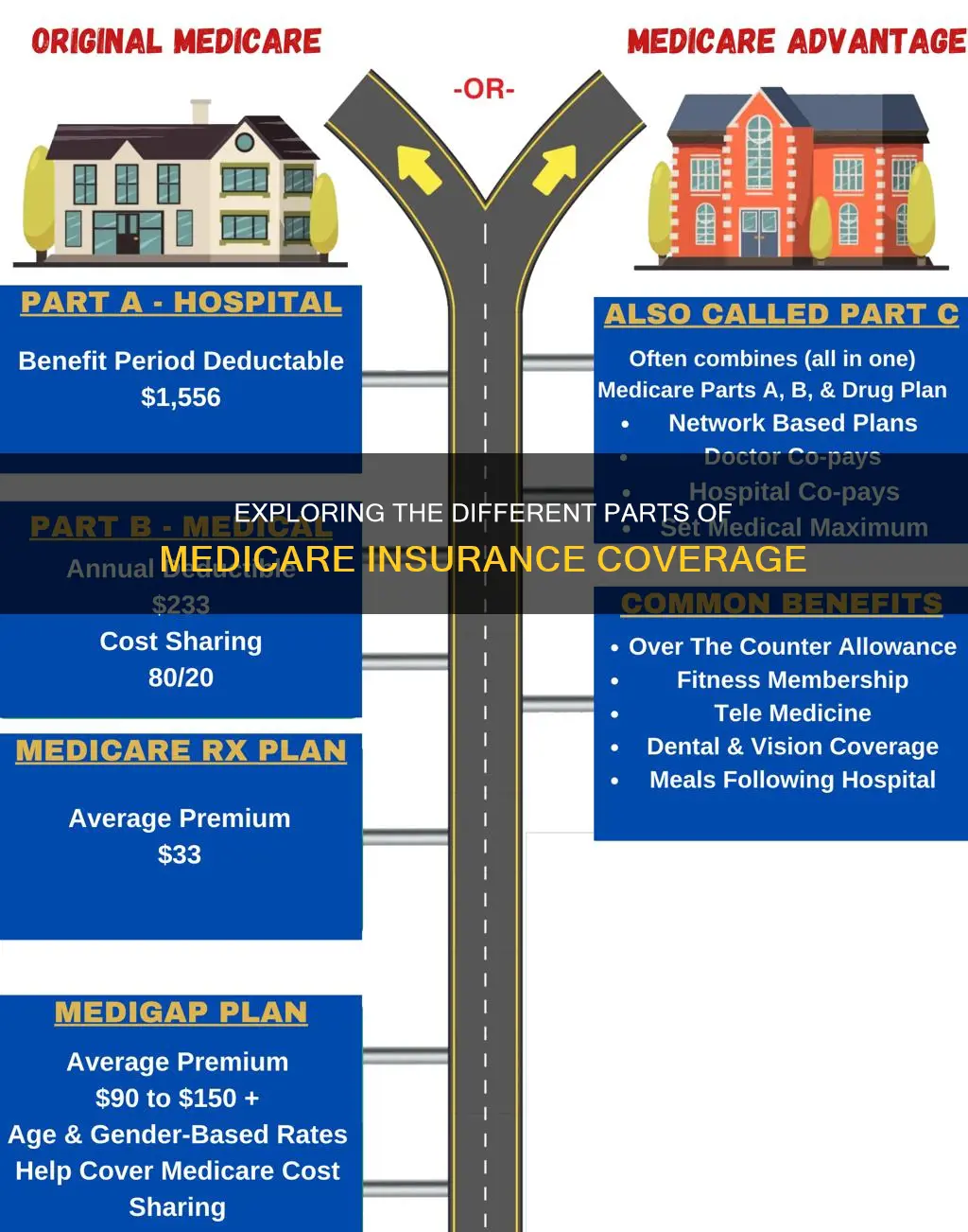 how many parts does the medicare insurance has