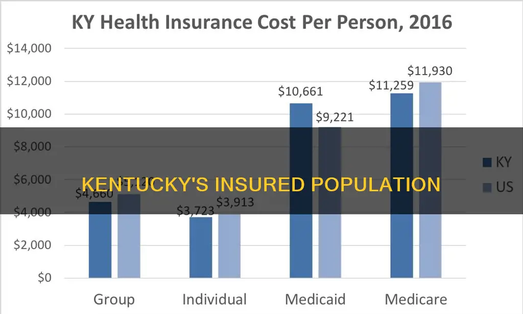 how many people are insured in kentucky