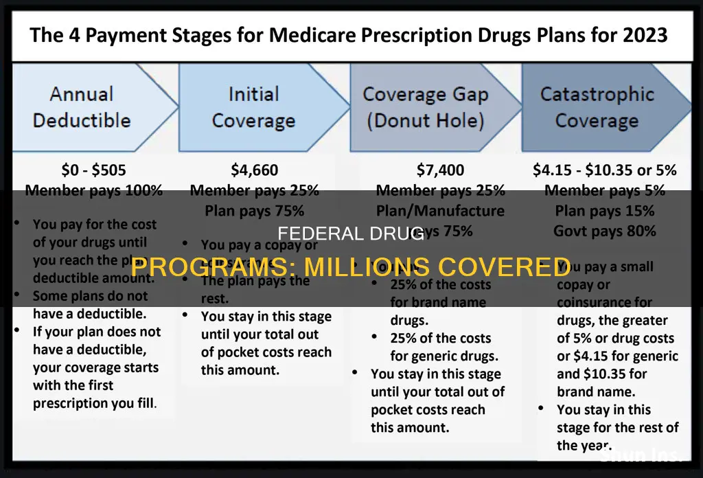 how many people are insured under federal programs drugs