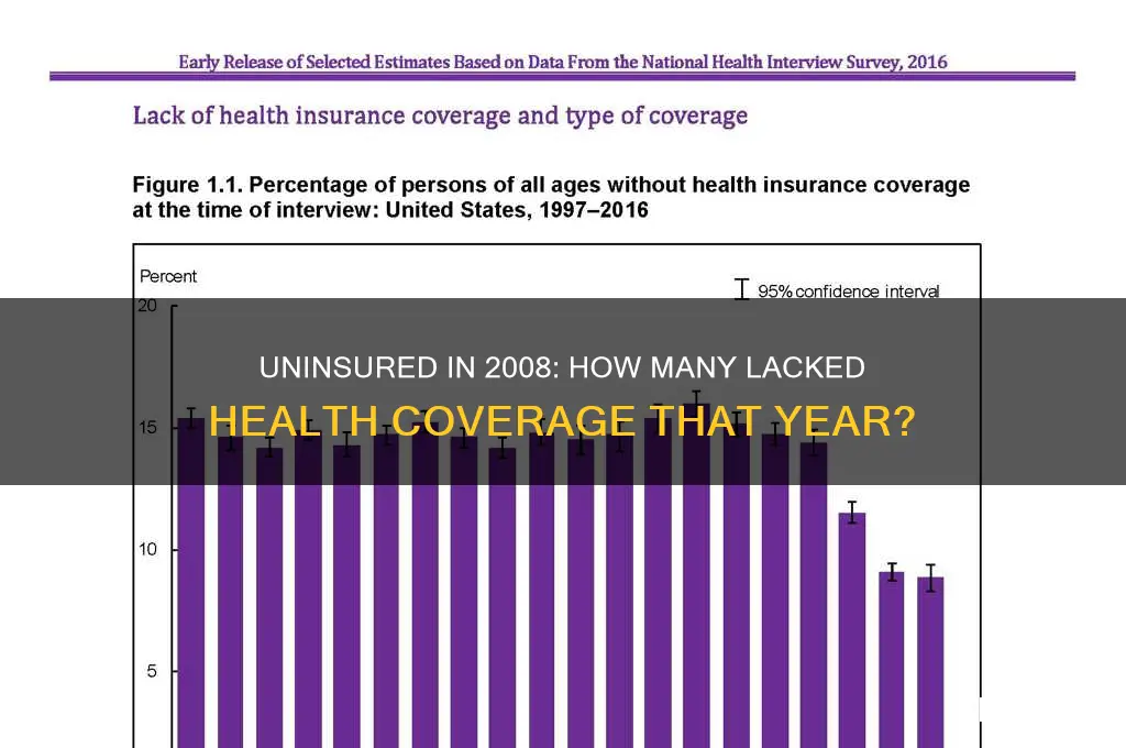 how many people did not have health insurance in 2008