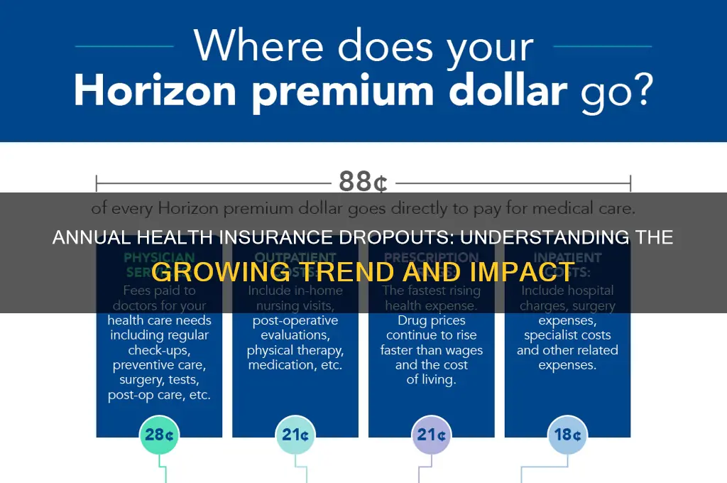 how many people drop out health insurance per year