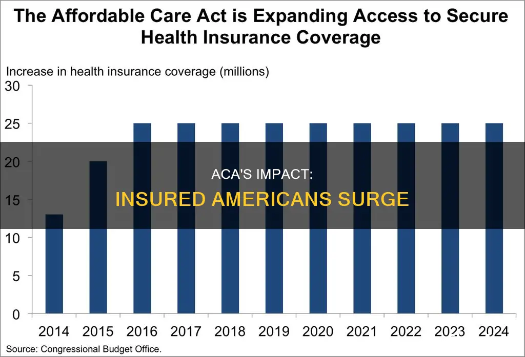 how many people got insurance after the cac