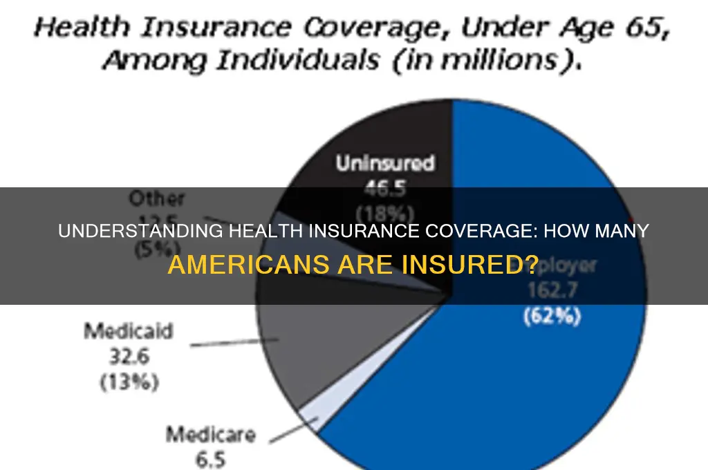 how many people have health insurance in the uss