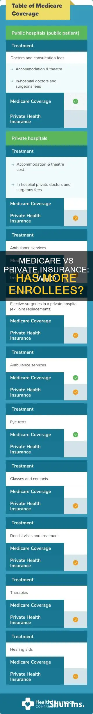 how many people have medicare vs private insurance