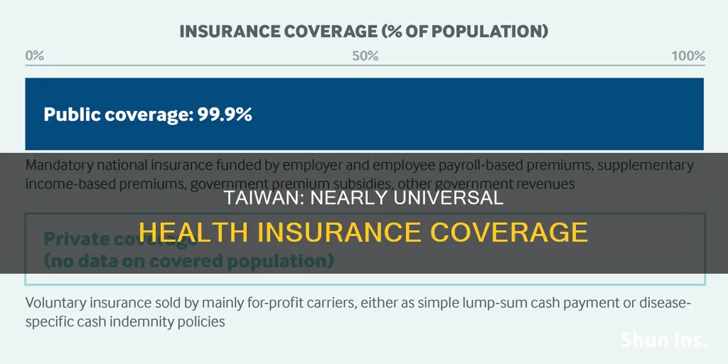 how many people in taiwan are insured