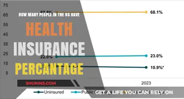US Health Insurance Coverage: Current Percentage of Insured Americans