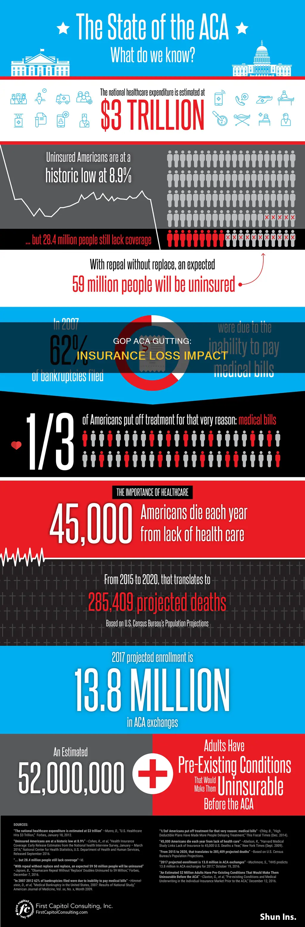 how many people lost insurance after gop gutted aca