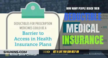 Understanding Deductible Medical Insurance: Who Reaches Their Limit?