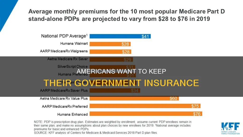 how many people want to keep their government insurance