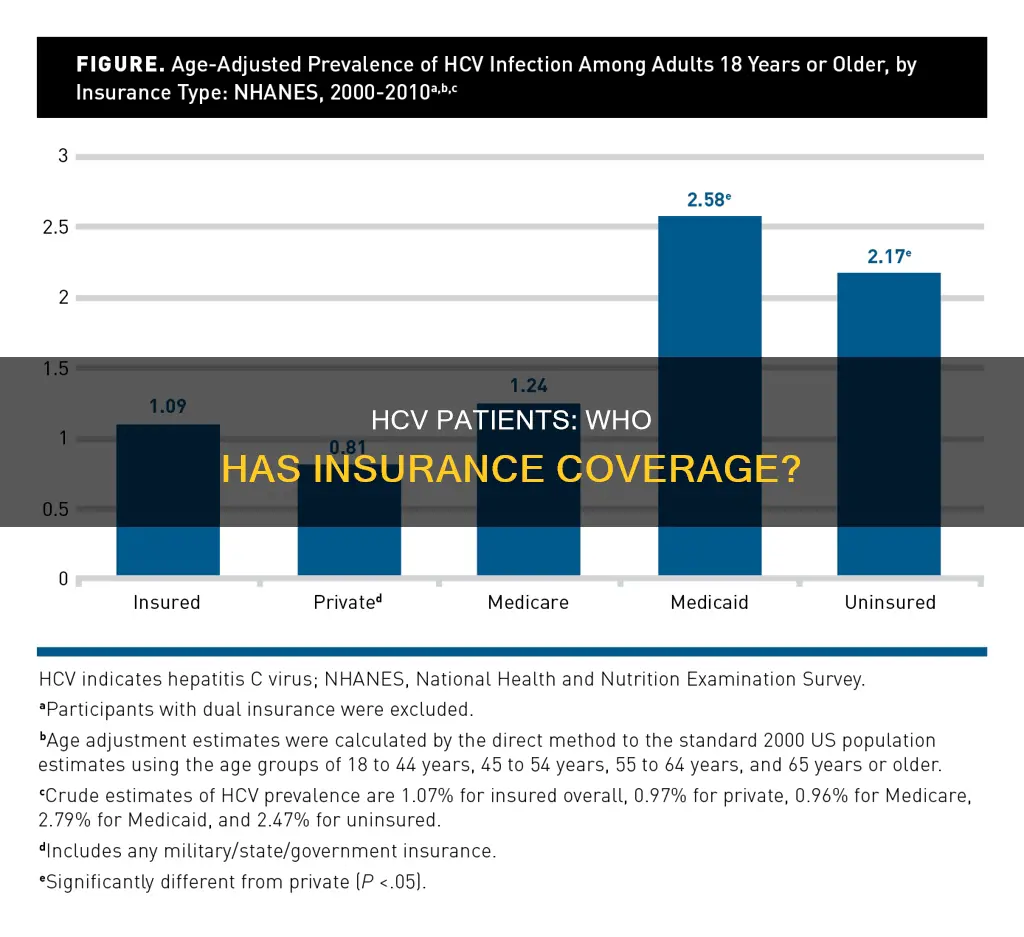 how many people who have hcv have insurance