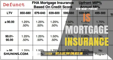 Mortgage Insurance: Understanding the Percentage Cost