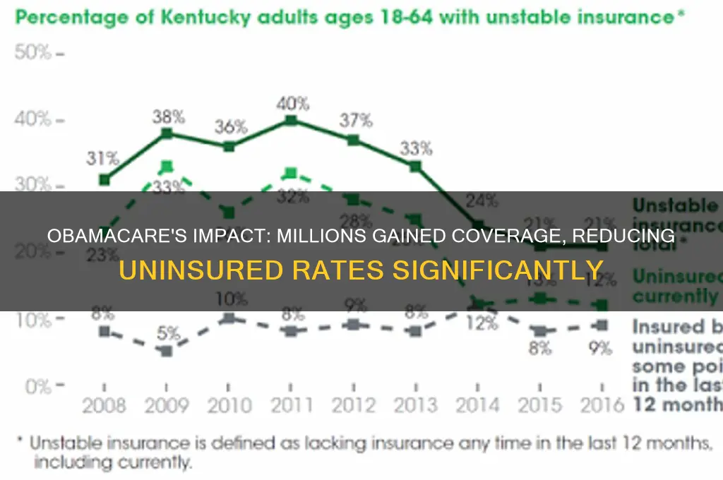 how many uninsured got insurance under obamacare