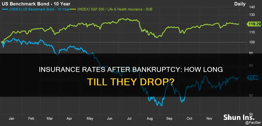 how many years after bankruptcy before insurance rates drop