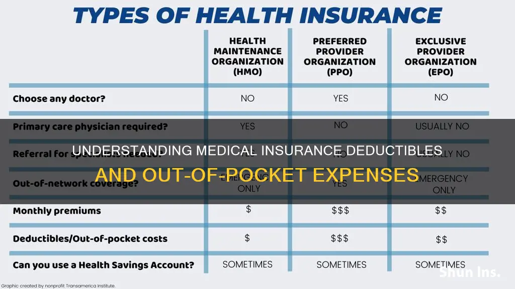 how medical insurance deductible work out of pocket