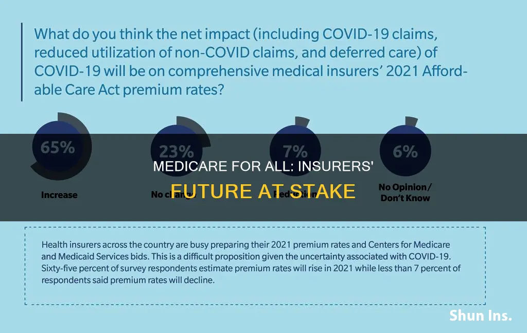 how medicare for all effect on insurers