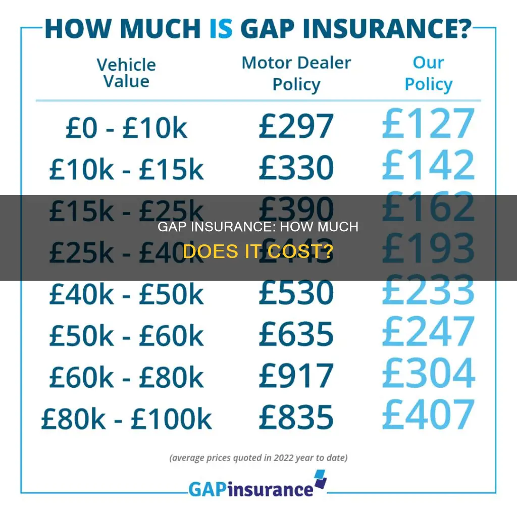 how mich is gap insurance