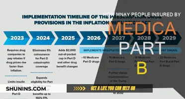 Medicare Part B: Understanding the Number of Insured Individuals