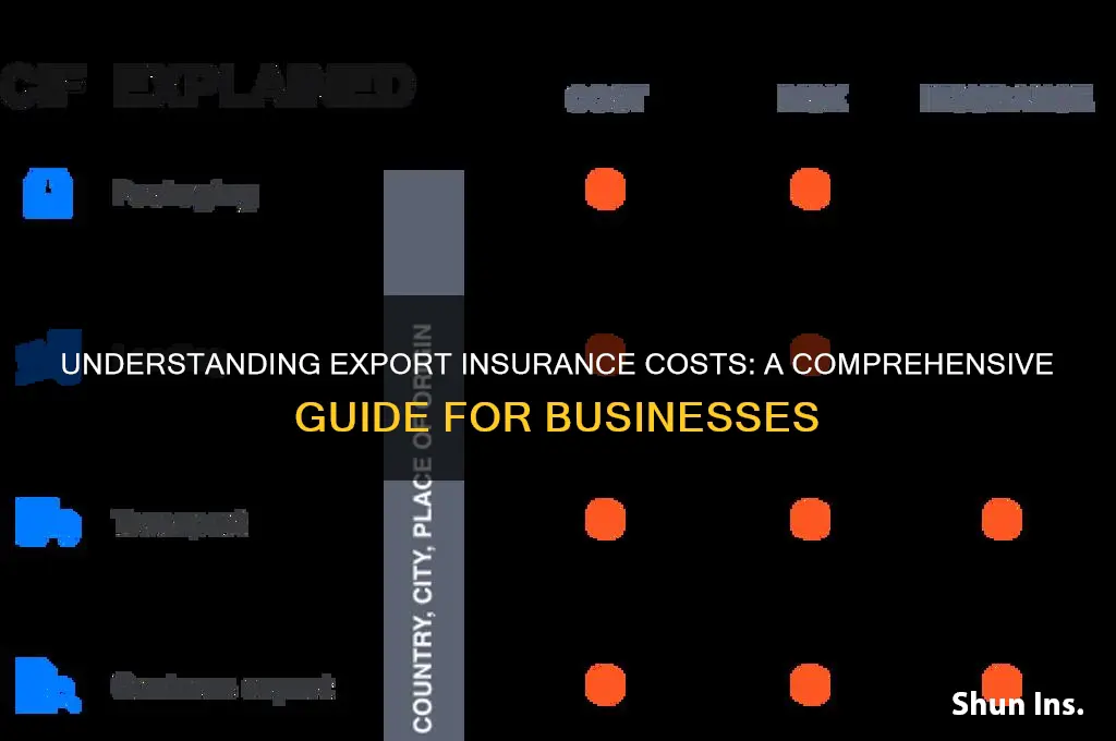 how muc his the export insurance